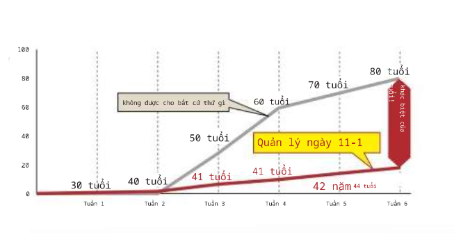 biểu đồ về mức độ lão hóa da